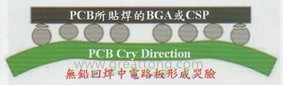BGA哭臉曲線（電路板則因?yàn)門AL(Time Above Liquidous)過(guò)長(zhǎng)，與回流焊爐的上下?tīng)t溫溫差過(guò)大，兩相交互作用下形成電路板板邊下彎，造成了所謂的哭臉曲線）