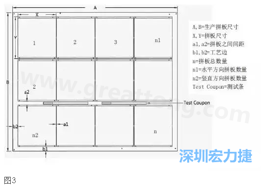 生產(chǎn)拼板是指在生產(chǎn)PCB時(shí)，為提高生產(chǎn)效率和滿(mǎn)足制程需要，增加工藝邊并將一個(gè)或若干個(gè)拼板與工藝邊連接在一起，如圖3所示