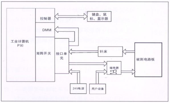 電路板功能測試系統由工業計算機、針床及配件組成?？筛鶕陨蠝y試特點進行系統軟件、硬件的定義和配置。