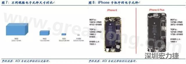 使用AOI設(shè)備進(jìn)行檢測，雖然初期投入較高但是后續(xù)支出相對較少。