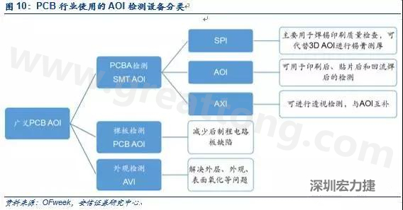 DIP檢測與SMT類似，最關(guān)鍵的放置位置是波峰焊后的檢測；外觀檢測可針對包括HDI、柔性板在內(nèi)的電路板。