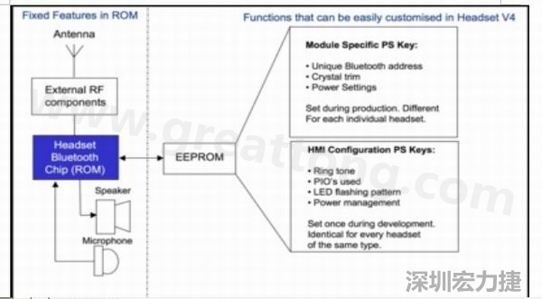  圖2：耳機軟件架構(ROM+外部EEPROM)。
